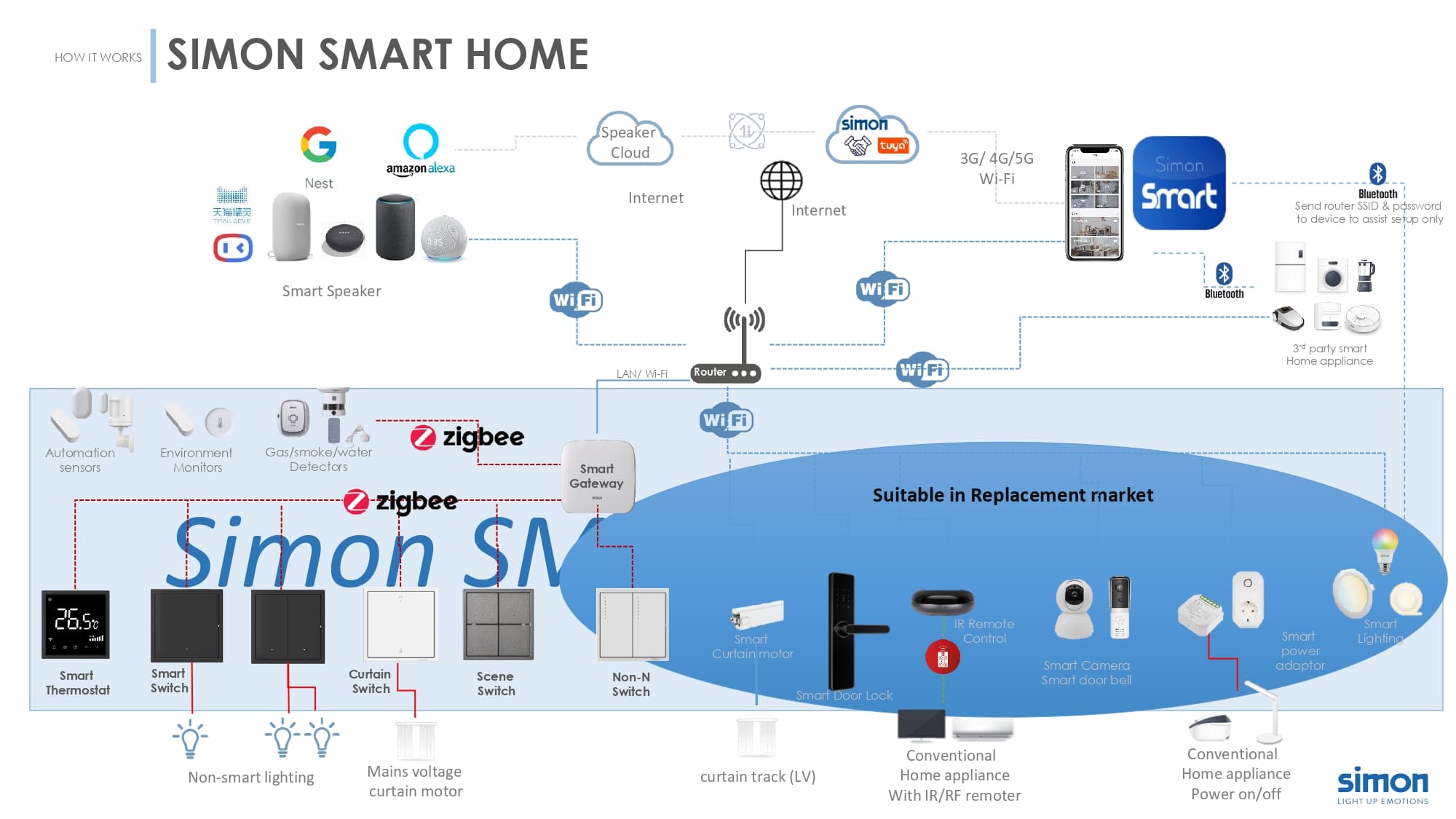 Catalogue Simon i7 Smart