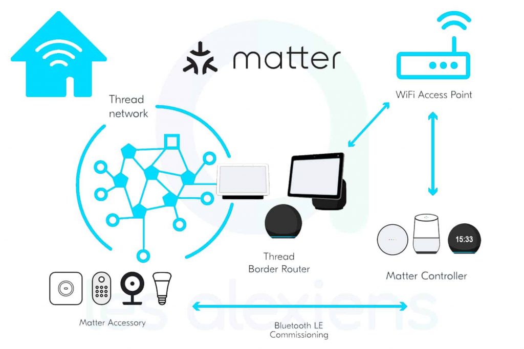 Phân biệt giữa giao thức Thread và giao thức Matter