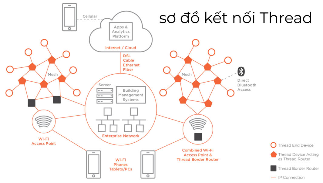 Sơ đồ kết nối Thread
