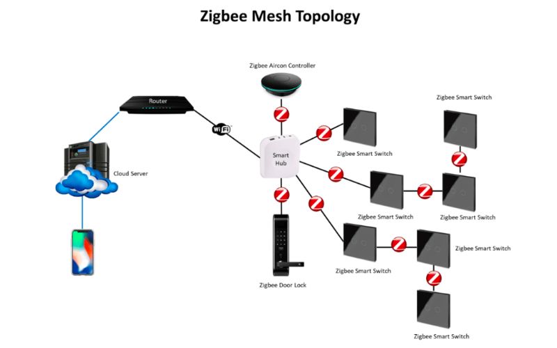 Zigbee là một công nghệ kết nối không dây được phát triển dựa trên tiêu chuẩn IEEE 802.15.4