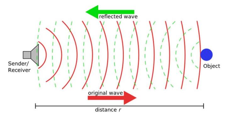 nguyên lý hoạt động cảm biến radar