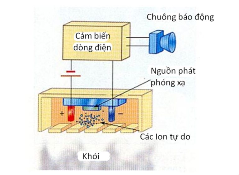 Nguyên lý cảm biến khói ion hóa