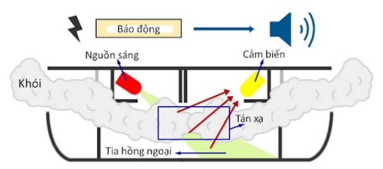 Nguyên lý cảm biến khói quang điện (quang học)